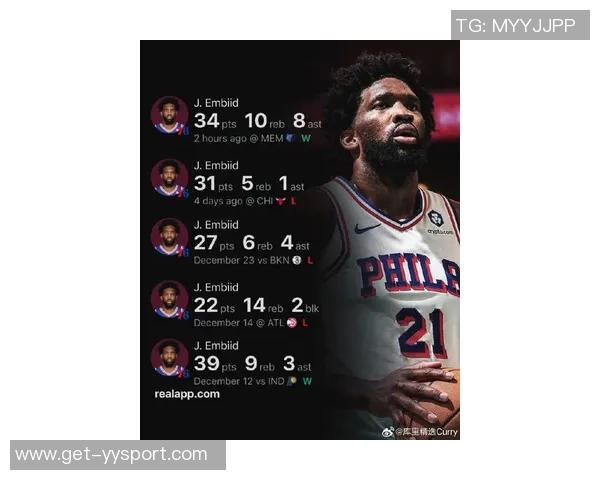 恩比德悄然崛起场均得分25与约基奇共同领衔联盟中锋得分榜